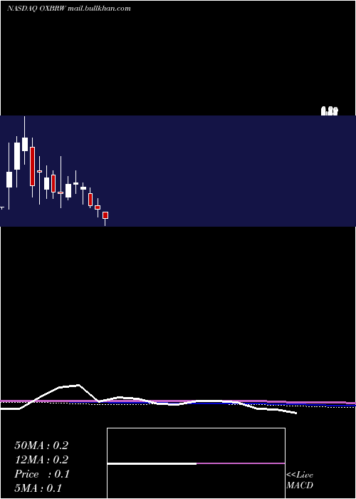  monthly chart OxbridgeRe