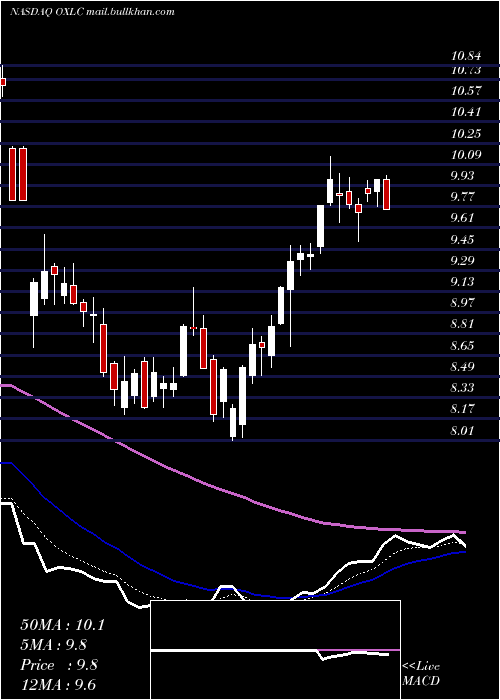  Daily chart OxfordLane