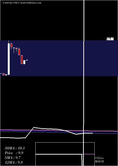  monthly chart OxfordLane
