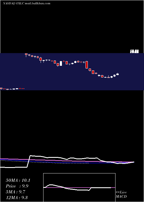  weekly chart OxfordLane
