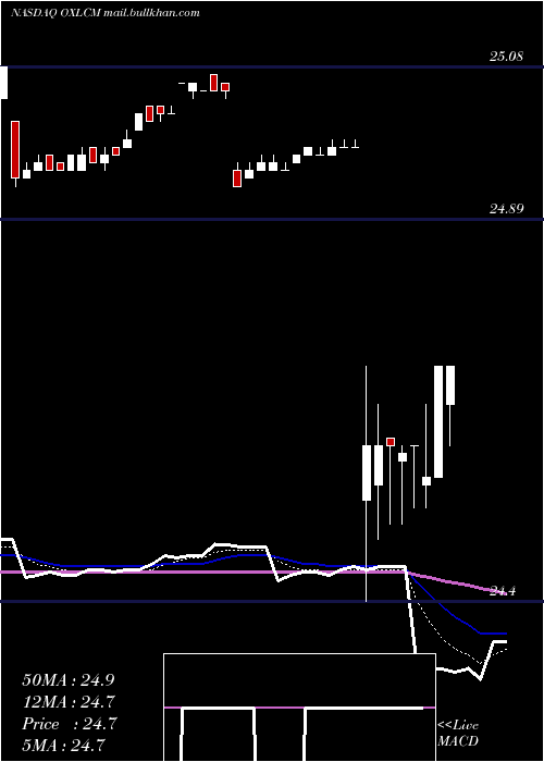  Daily chart OxfordLane