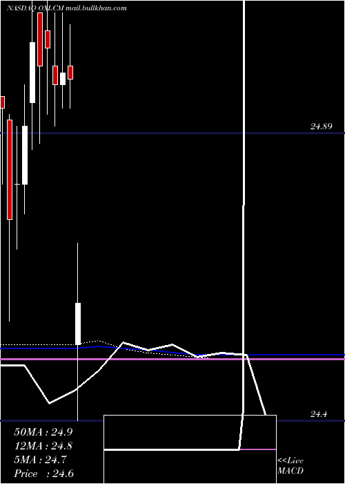  monthly chart OxfordLane