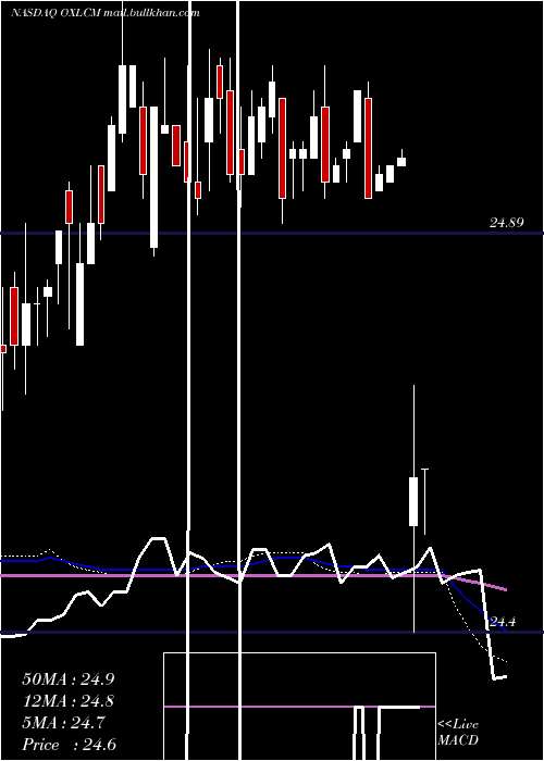  weekly chart OxfordLane