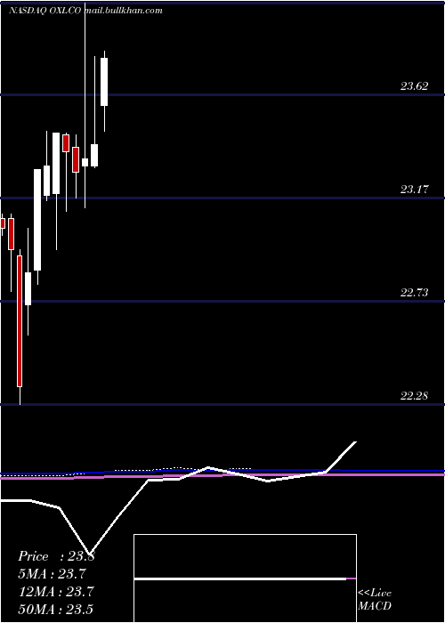  monthly chart OxfordLane