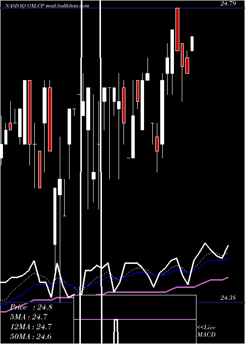  Daily chart OxfordLane