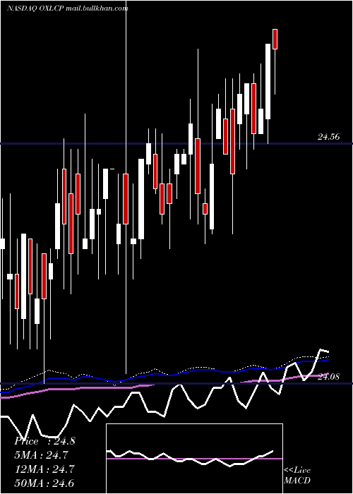  weekly chart OxfordLane