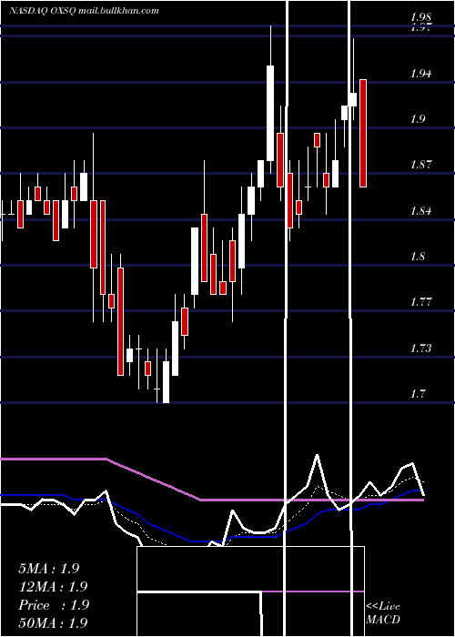  Daily chart OxfordSquare