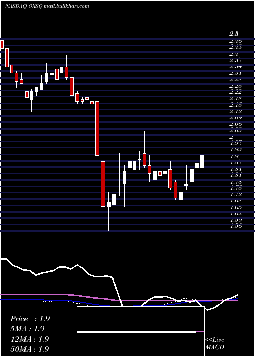  weekly chart OxfordSquare