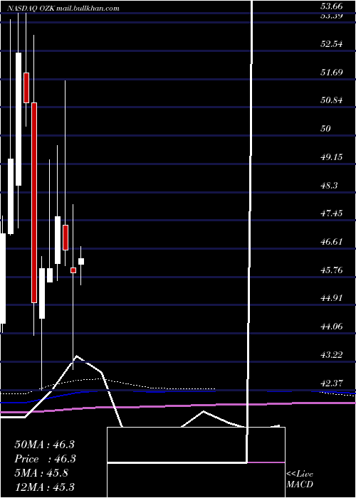  monthly chart BankOzk