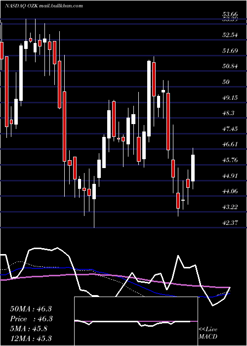  weekly chart BankOzk