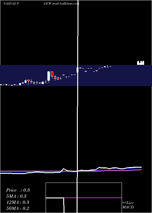  Daily chart PacificSpc