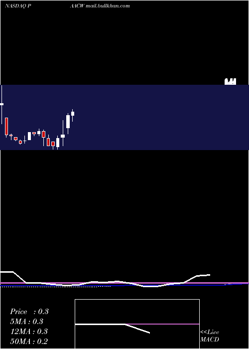  monthly chart PacificSpc