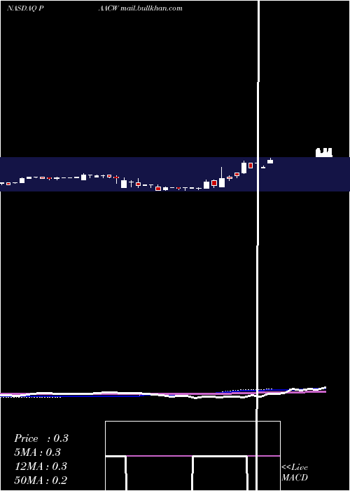  weekly chart PacificSpc