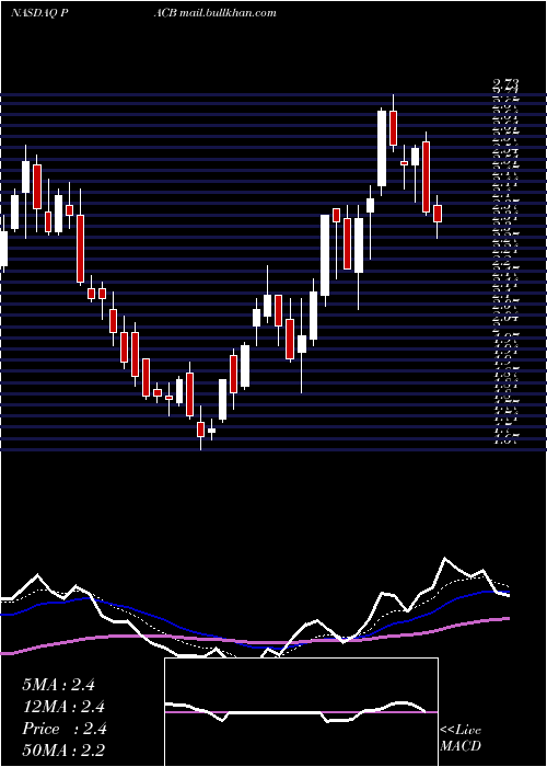  Daily chart PacificBiosciences