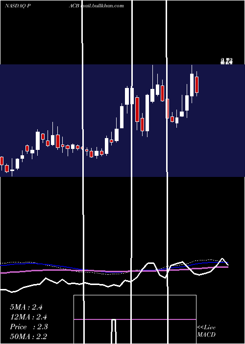  weekly chart PacificBiosciences