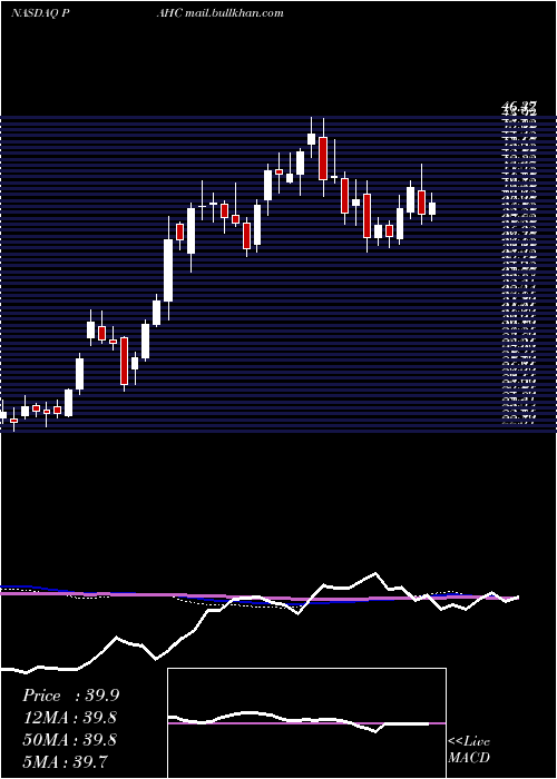  weekly chart PhibroAnimal