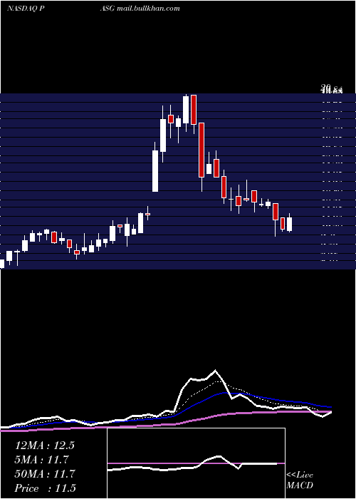  Daily chart PassageBio