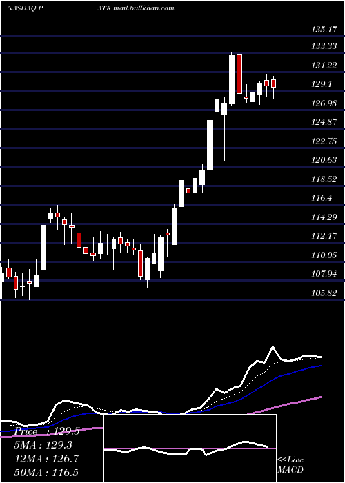  Daily chart PatrickIndustries