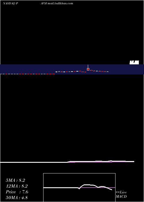  Daily chart PavmedInc