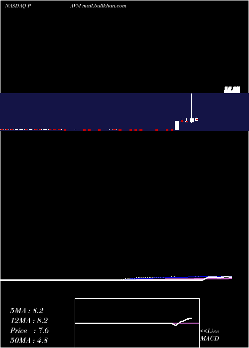  weekly chart PavmedInc
