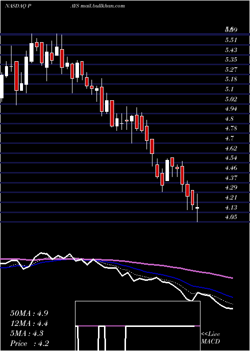  Daily chart PaysignInc