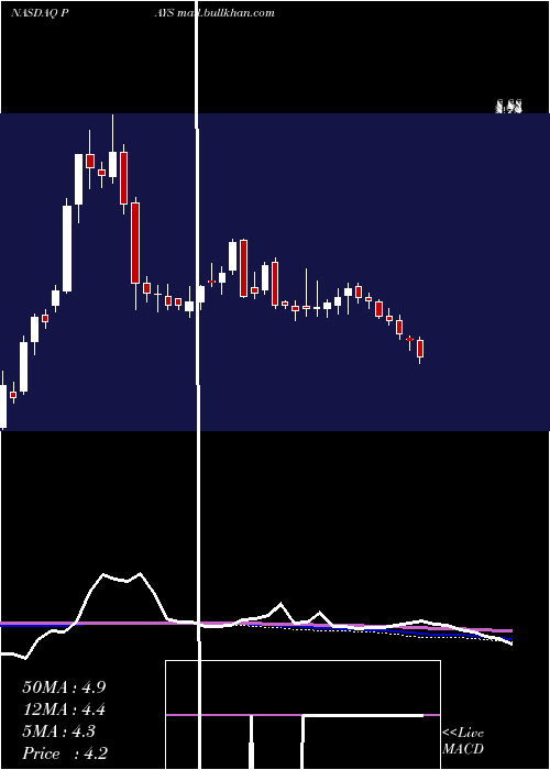  weekly chart PaysignInc