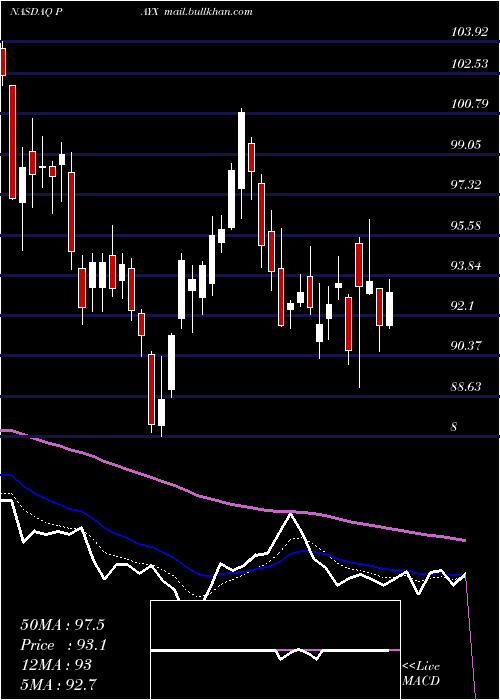  Daily chart PaychexInc