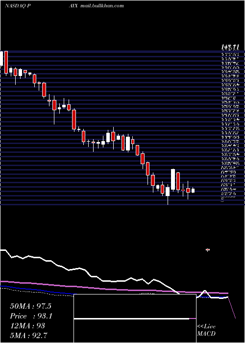  weekly chart PaychexInc