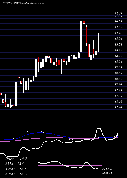  weekly chart PioneerBancorp