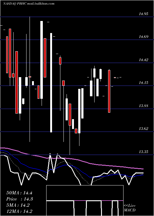  Daily chart PathfinderBancorp