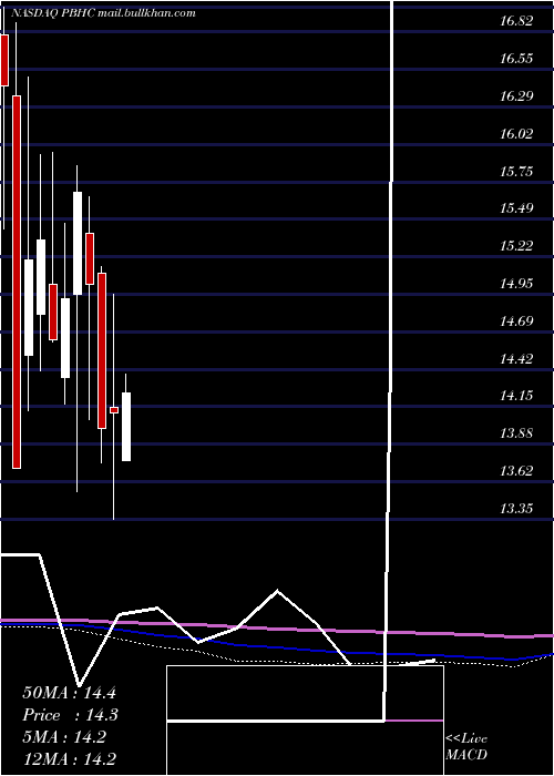  monthly chart PathfinderBancorp
