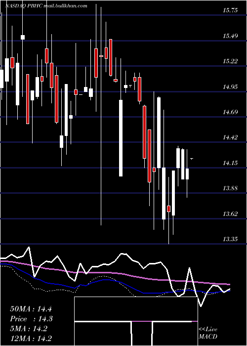  weekly chart PathfinderBancorp