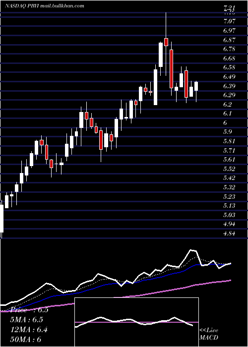  Daily chart PumaBiotechnology