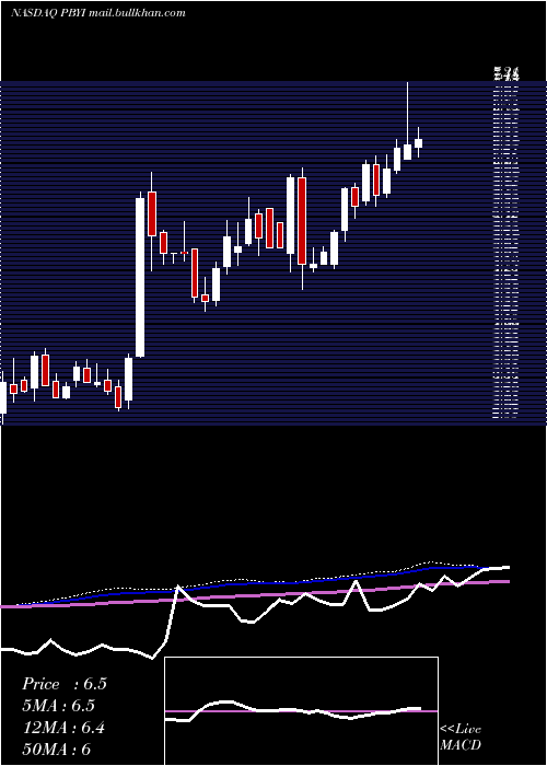  weekly chart PumaBiotechnology