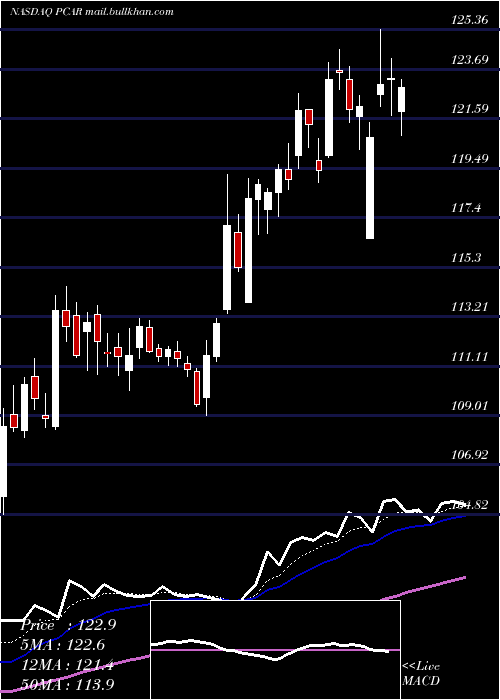  Daily chart PaccarInc