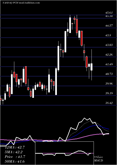 Daily chart PotlatchdelticCorporation