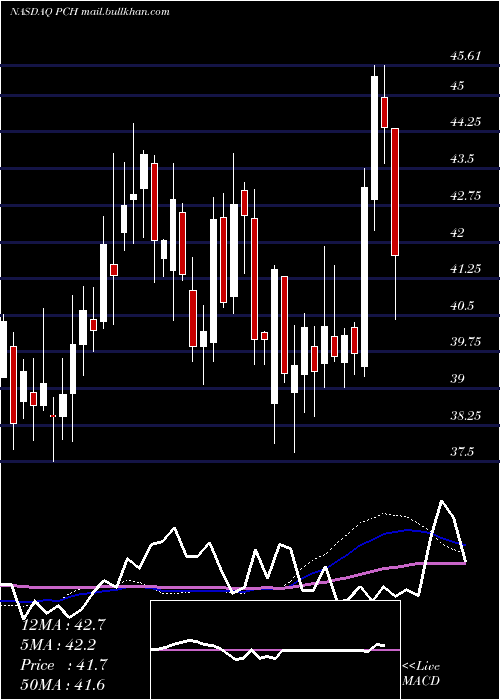  weekly chart PotlatchdelticCorporation