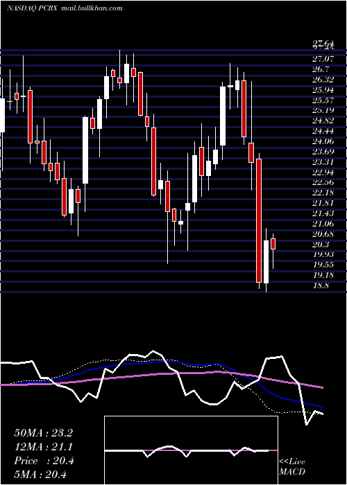 weekly chart PaciraPharmaceuticals