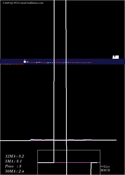  Daily chart ProcessaPharmaceuticals
