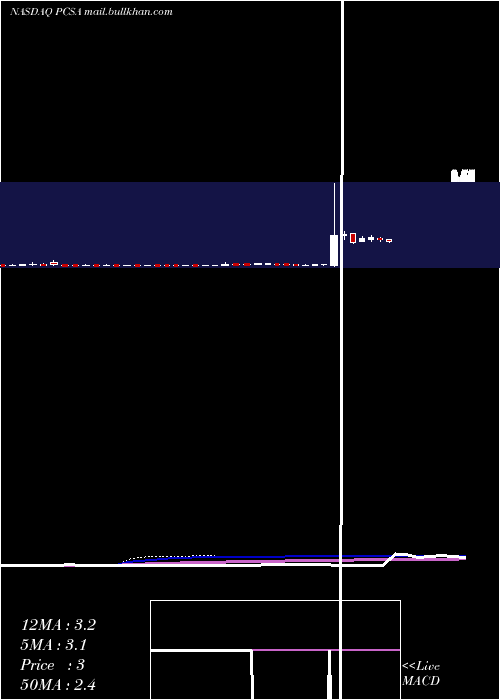 weekly chart ProcessaPharmaceuticals