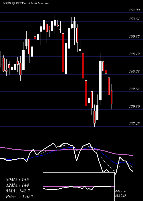  Daily chart PaylocityHolding