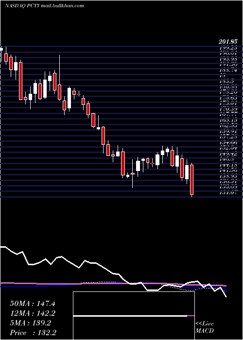 weekly chart PaylocityHolding