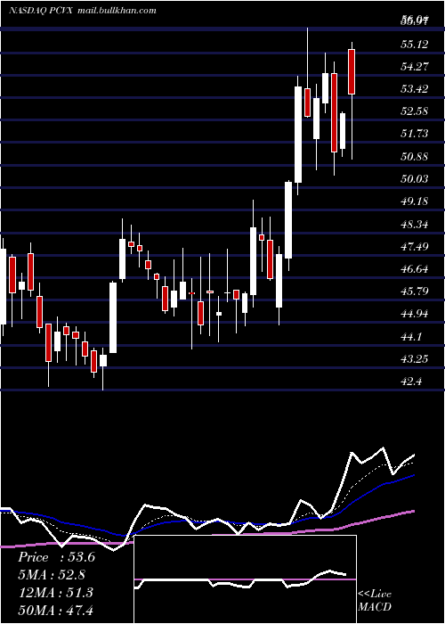  Daily chart VaxcyteInc