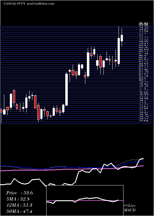  weekly chart VaxcyteInc
