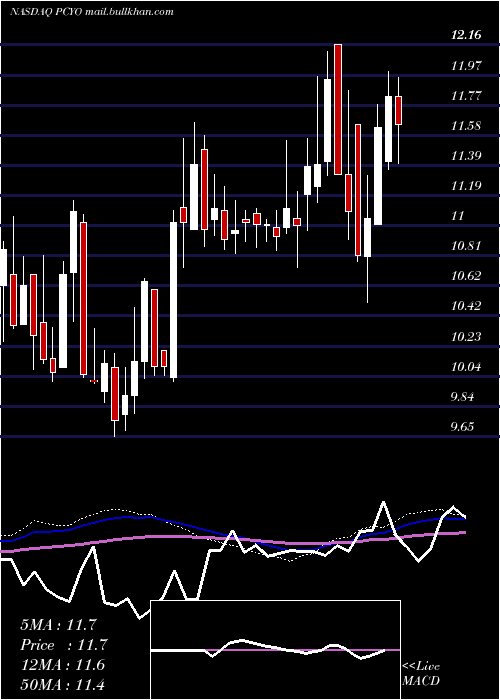  weekly chart PureCycle