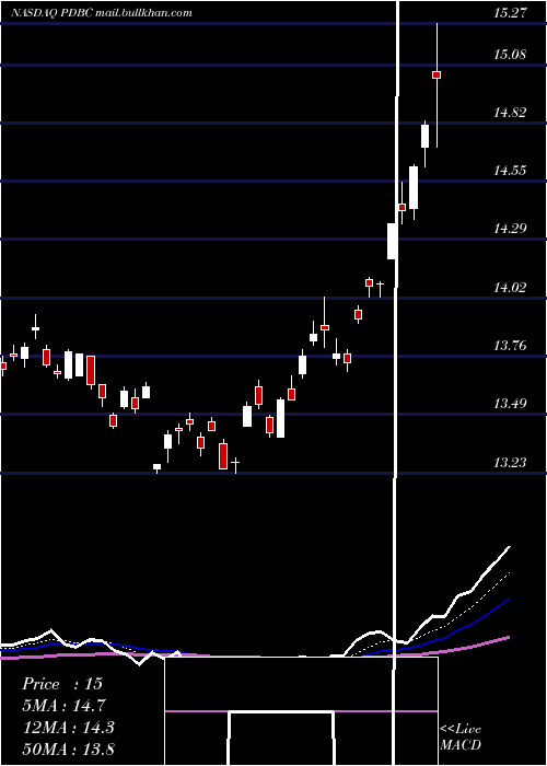  Daily chart InvescoOptimum
