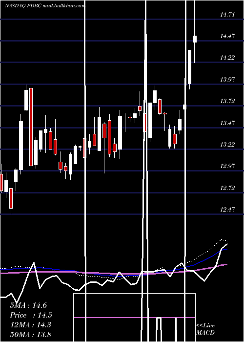  weekly chart InvescoOptimum