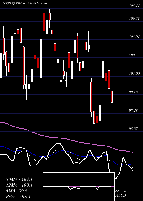  Daily chart PinduoduoInc