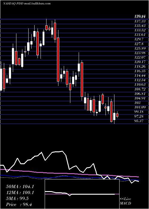 weekly chart PinduoduoInc