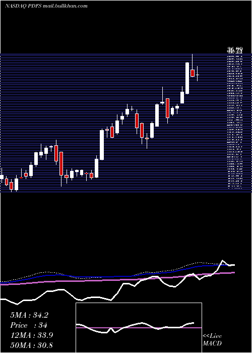  weekly chart PdfSolutions
